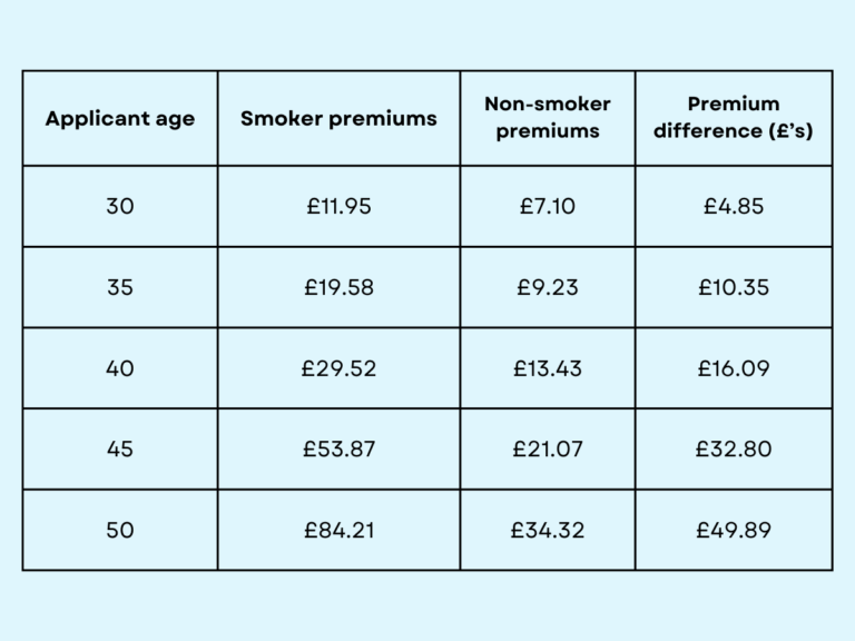Average cost of life insurance for smokers